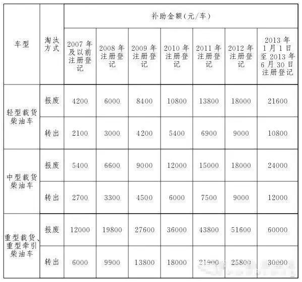 黄标车报废,黄标车报废补贴政策2021