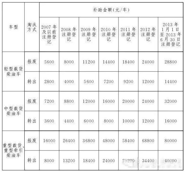 黄标车报废,黄标车报废补贴政策2021