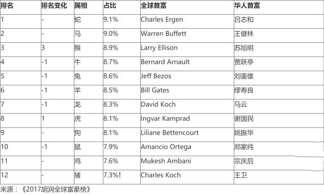 谁是临沂最有钱的人？来看2017胡润百富榜，你上榜了！