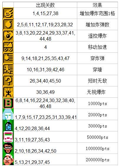 FC炸弹人Bomber Man爆弹男攻略大全 金手指放送 经典童年的回忆！