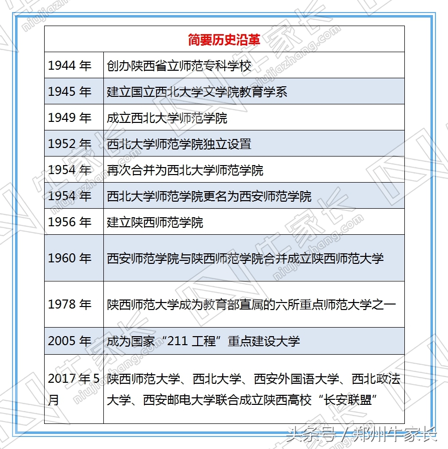 陕西师范大学：六所教育部直属之一，西部地区教师的摇篮