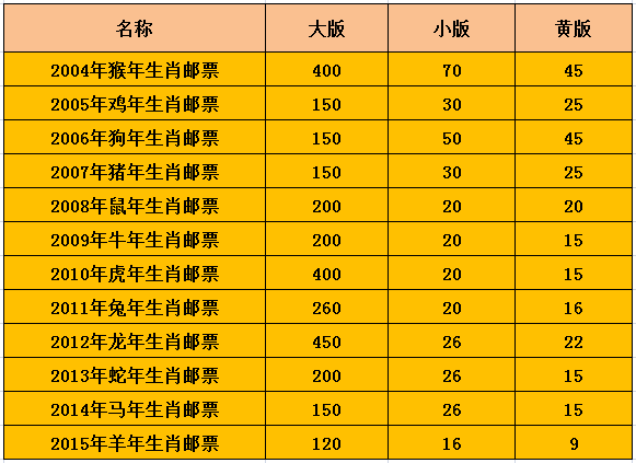 由上面的价格表可以看出,第三轮生肖邮票虽然价格没有像第一轮那样