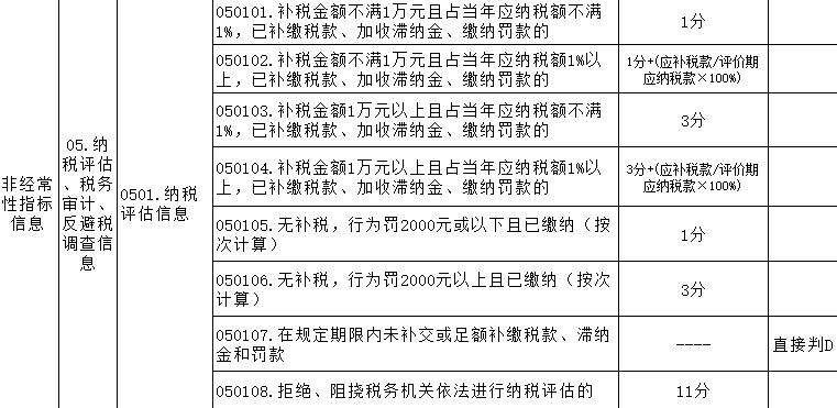 纳税信用等级是怎么评的？为啥我今年又是D级？有什么影响吗？