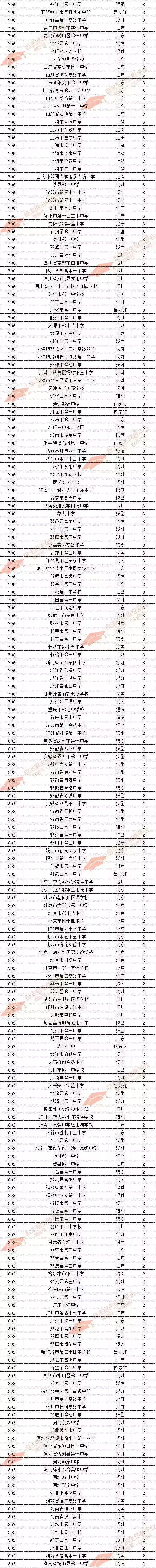2017自主招生录取人数高中排行榜：石家庄二中第1，郑州外国语第8