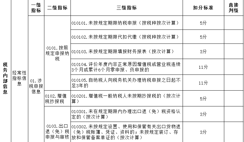 纳税信用等级是怎么评的？为啥我今年又是D级？有什么影响吗？