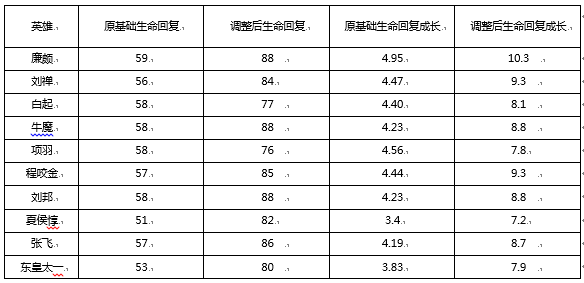 王者荣耀：10月23日正式服“峡谷起源”版本更新公告