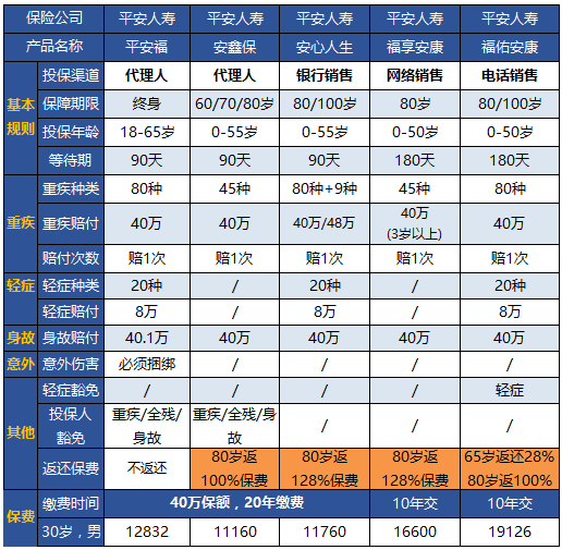 八款平安重疾险对比，哪款最好？