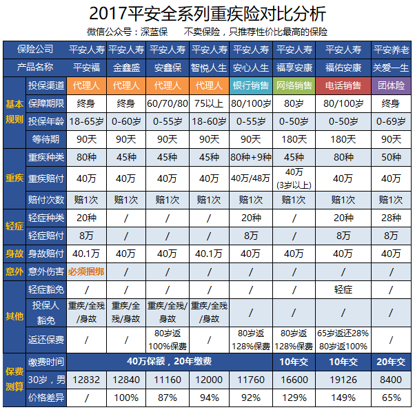 八款平安重疾险对比，哪款最好？