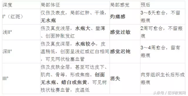 记住这个口诀，让你秒杀烧伤面积计算！（附例题）