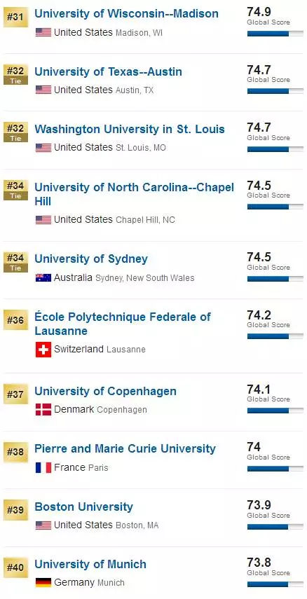 重磅消息！US News 2018 全球大学排名出炉
