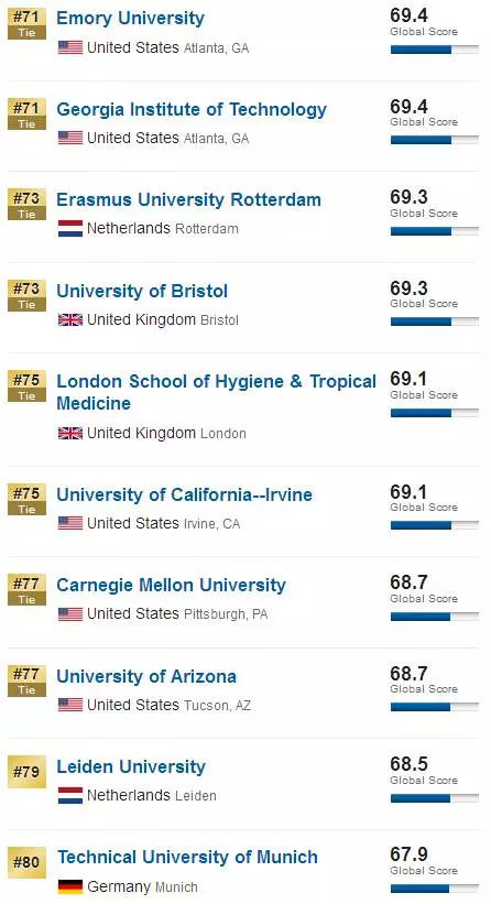 重磅消息！US News 2018 全球大学排名出炉