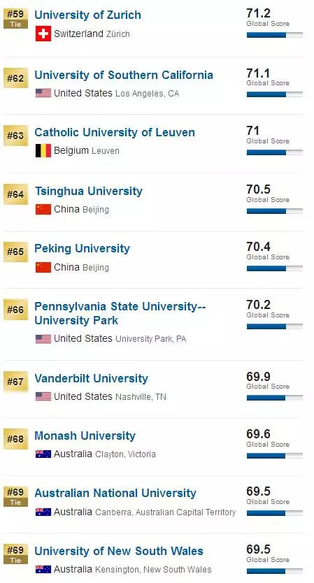 重磅消息！US News 2018 全球大学排名出炉