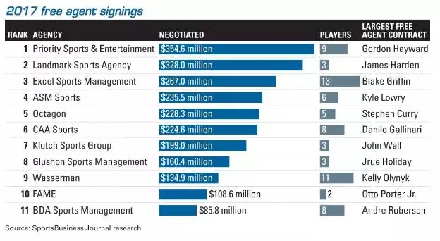 nba经纪公司有哪些(NBA球星天价时代背后：23亿美元签约，顶级经纪公司才是最大赢家)