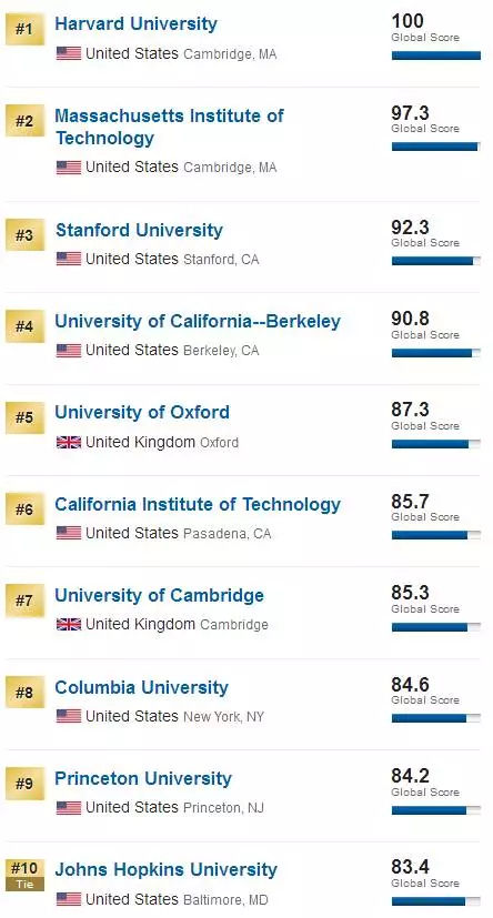 重磅消息！US News 2018 全球大学排名出炉