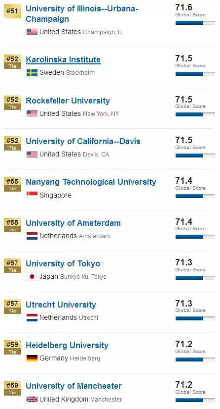 重磅消息！US News 2018 全球大学排名出炉