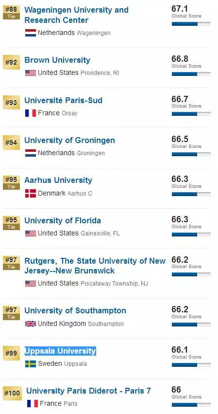 重磅消息！US News 2018 全球大学排名出炉