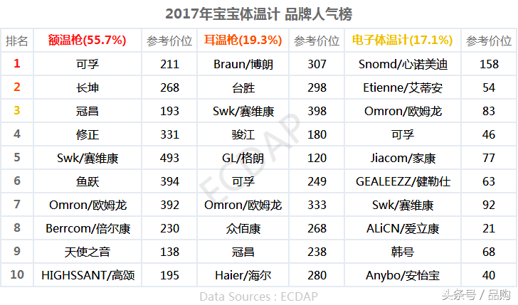 2017年宝宝体温计品牌榜：额温枪耳温枪用的人最多！