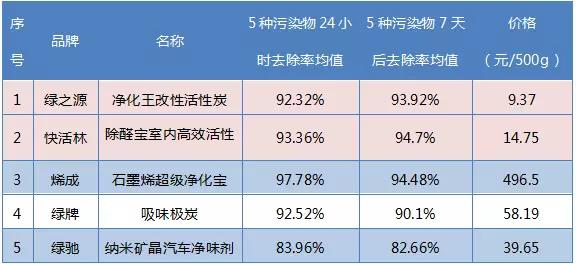5大品牌活性炭評測來了，甲醛、苯、TVOC，去污染效果哪個好