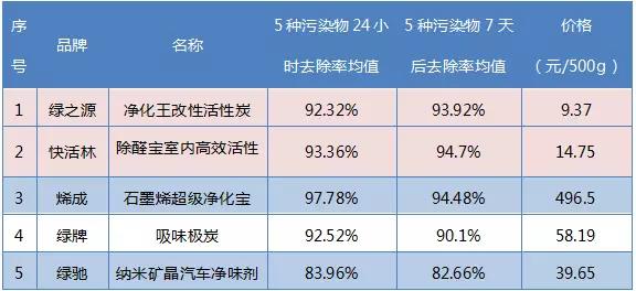 5大品牌活性炭评测来了，甲醛、苯、TVOC，去污染效果哪个好