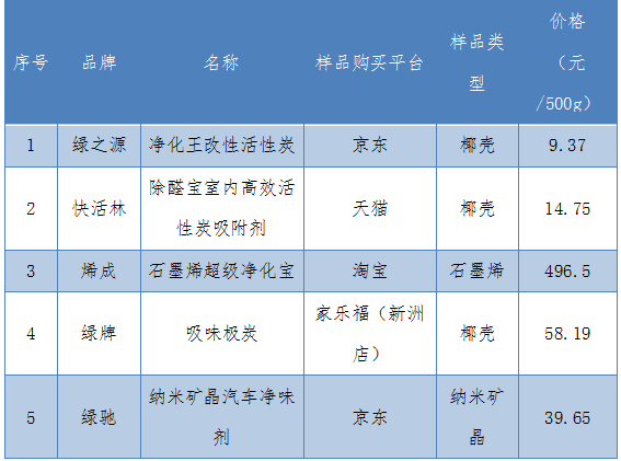 5大品牌活性炭評測來了，甲醛、苯、TVOC，去污染效果哪個好