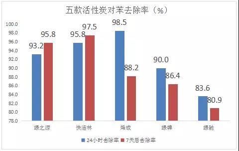 5大品牌活性炭評測來了，甲醛、苯、TVOC，去污染效果哪個好