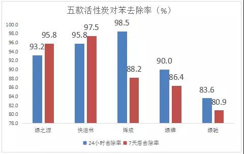 5大品牌活性炭评测来了，甲醛、苯、TVOC，去污染效果哪个好