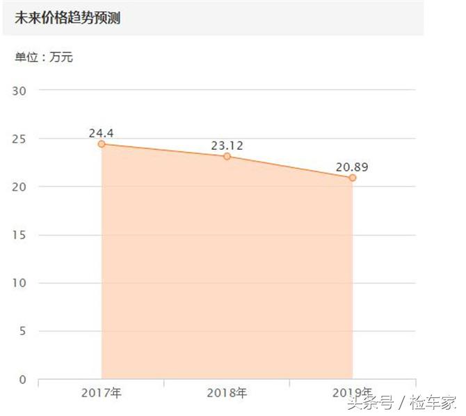 从长沙到成都，花25万只为辆5年的宝马523Li？