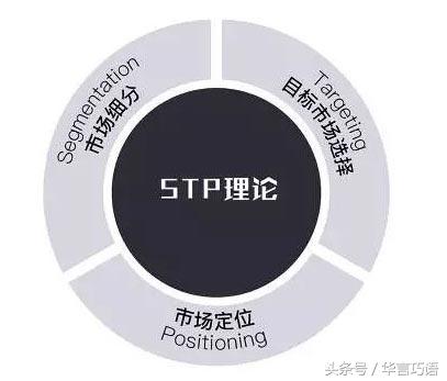 Stp营销战略（市场细分/目标市场选择/定位）学习理解与参考案例