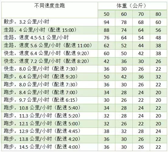 跑步半小时消耗多少卡路里（运动总时长推算及减肥建议）