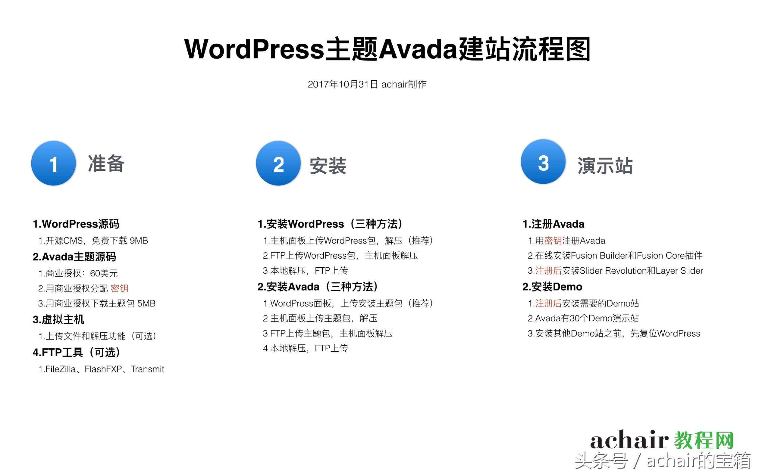 一张图看懂WordPress+Avada建站流程