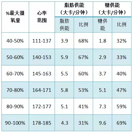 跑步半小时消耗多少卡路里（运动总时长推算及减肥建议）