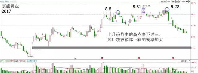 箱体震荡的两种操作方法