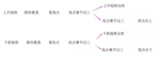 箱体震荡的两种操作方法