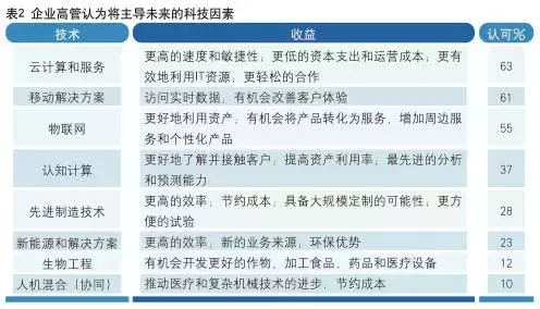 智能互联时代管理者角色与素质要求