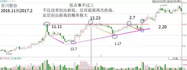 箱体震荡的两种操作方法