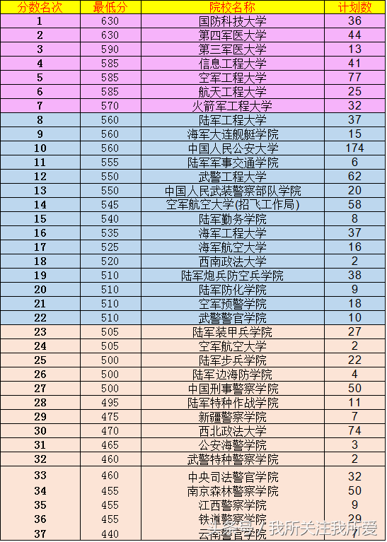 从2017陕西军校分数线看竞争激烈程度