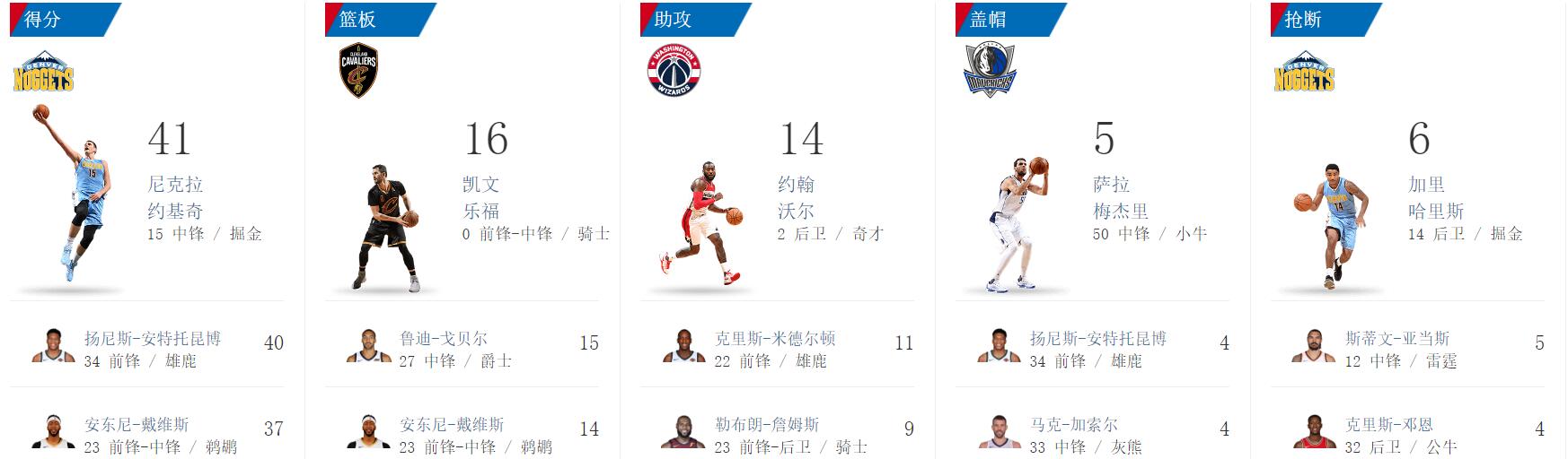 nba趣数据有哪些(NBA趣数据：两队得分最高3分0出手，中锋队内助攻王三巨头打39铁)