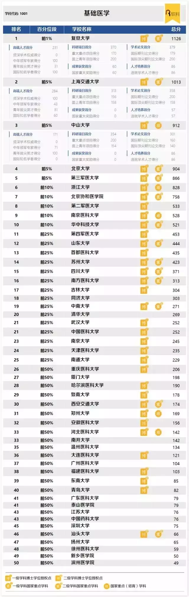 2017中国医学类专业高校排名：上海交大、中山大学、北大实力强劲