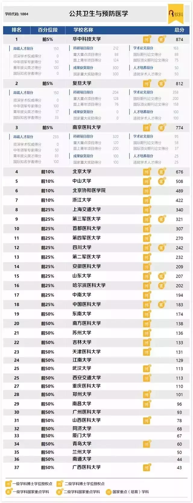 2017中国医学类专业高校排名：上海交大、中山大学、北大实力强劲