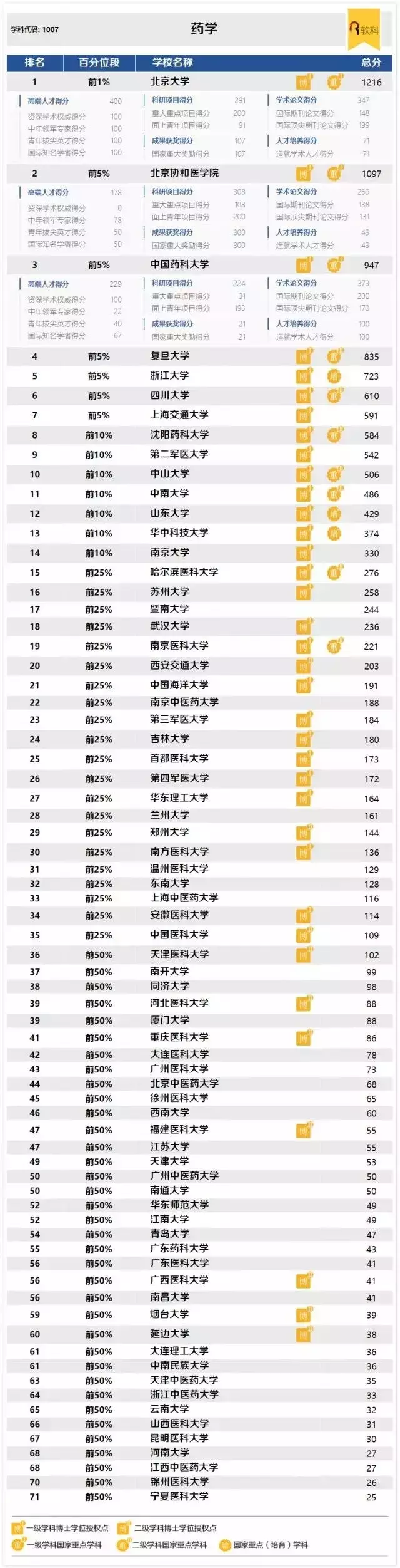 2017中国医学类专业高校排名：上海交大、中山大学、北大实力强劲