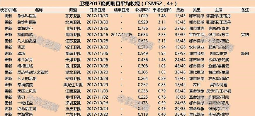 《猎场》的收视率跨越了街道，连胡歌都无法拯救口碑吗？但是，网民的一句话是真实的。