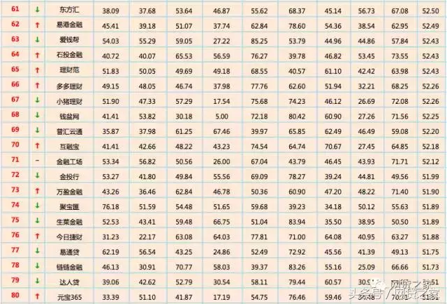 网贷之家发布：10月全国网贷平台“百强榜”