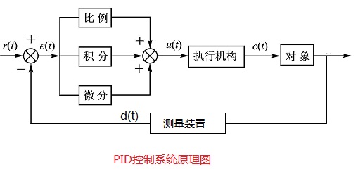 单片机pid控制程序(pid控制算法和图解)