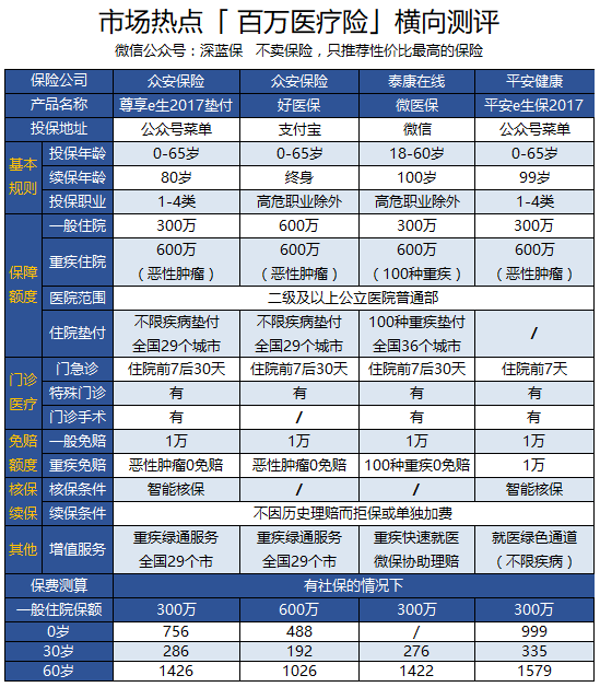 腾讯微医保VS支付宝好医保，哪款百万医疗险才是国民首选？