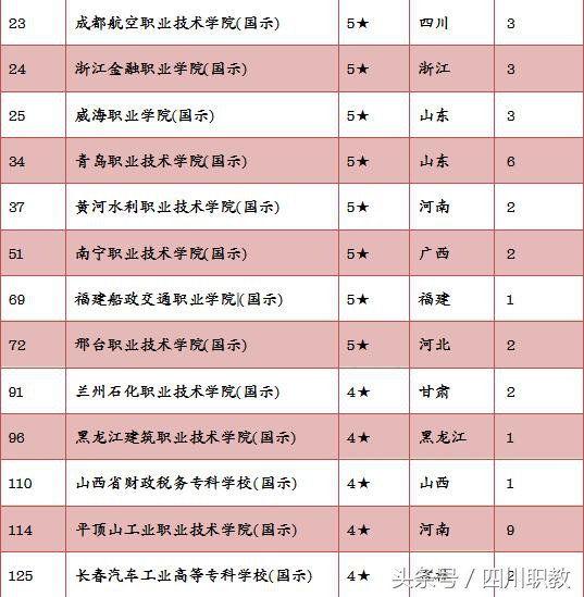 28所国家首批示范高职院校的最新排名