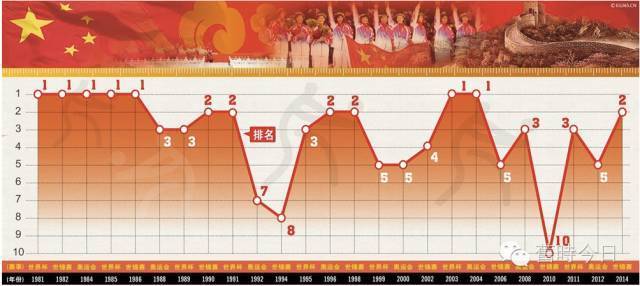 中国女排世界杯冠军都是哪年(1981年11月16日中国女排首次夺得世界冠军 当时的媒体是这么说的)