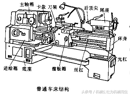 机加工车间机床知道多少（普通机床）