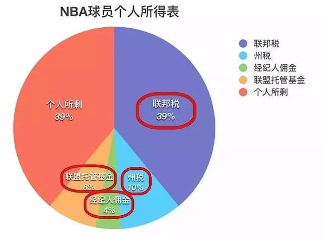 为什么nba球员会破产(NBA球员退役后为何这么多破产？天价赡养费，税收扣一半！)