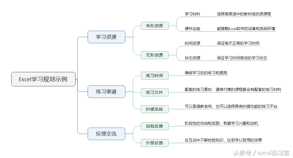如何学好excel技能(怎么才能学好excel)