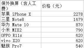 各个品牌的手机换屏都需要多少钱？看完吓得我戴上了手机壳！